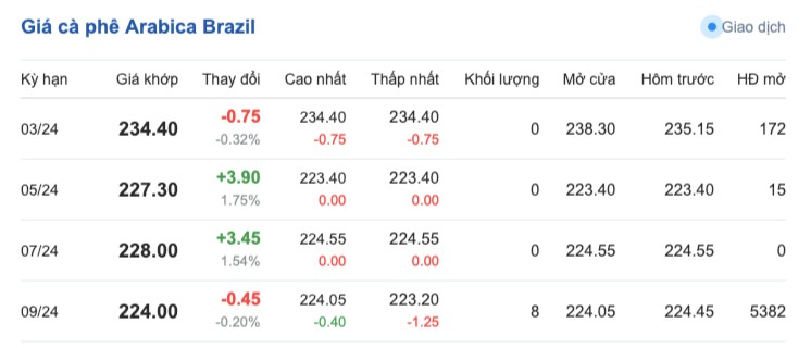 Giá cà phê hôm nay, 7/3/2024: Giá cà phê trong nước