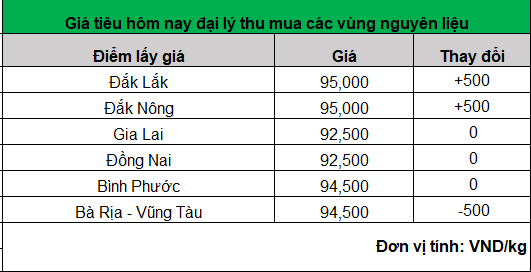 Giá tiêu hôm nay ở khu vực Tây Nguyên và Đông Nam bộ gần như chững lại, vì sao?- Ảnh 1.