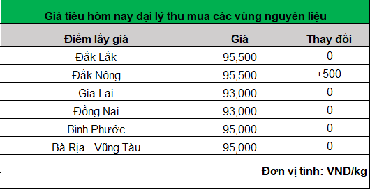 Đà giảm giá hạt tiêu đã dừng, những dự báo mới nhất- Ảnh 1.