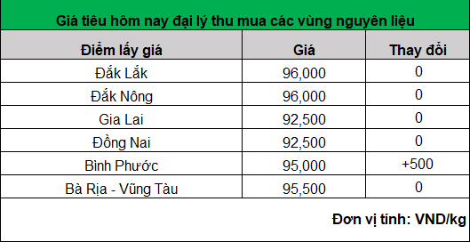 Giá hạt tiêu hôm nay chững tại các vùng nguyên liệu trọng điểm- Ảnh 1.