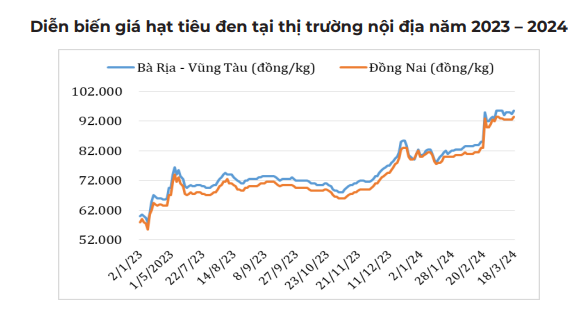 Giá hạt tiêu tăng lên mức nào đó sẽ đạt điểm