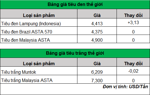 Giá hạt tiêu tăng lên mức nào đó sẽ đạt điểm