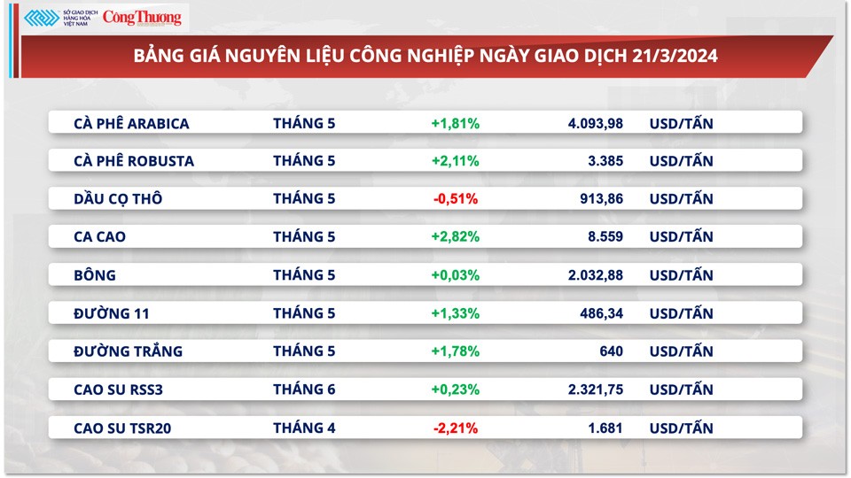 Thị trường hàng hóa hôm nay ngày 22/3: Dòng tiền đầu tư lên mức cao nhất trong gần hai tháng qua