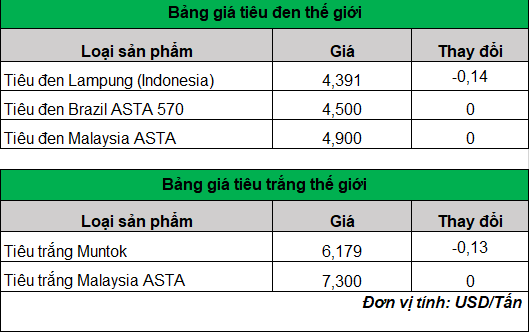 Giá hạt tiêu tiếp tục giảm, nông dân vẫn hạn chế bán tiêu ra- Ảnh 2.