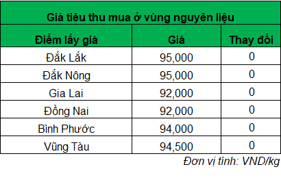 Giá tiêu tại Gia Lai và Đồng Nai duy trì ở mức thấp nhất- Ảnh 1.