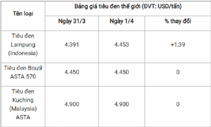 Giá tiêu tại Gia Lai và Đồng Nai duy trì ở mức thấp nhất- Ảnh 3.