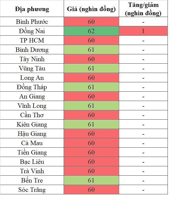 Giá heo hơi miền Nam hôm nay 26/3/2024 tăng nhẹ