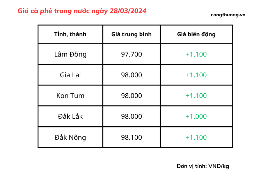 Giá cà phê hôm nay, 28/3/2024: Giá cà phê trong nước lập đỉnh mới