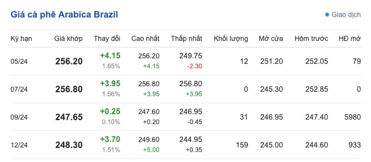 Giá cà phê hôm nay, 5/4/2024: Giá cà phê trong nước tiếp tục tăng mạnh