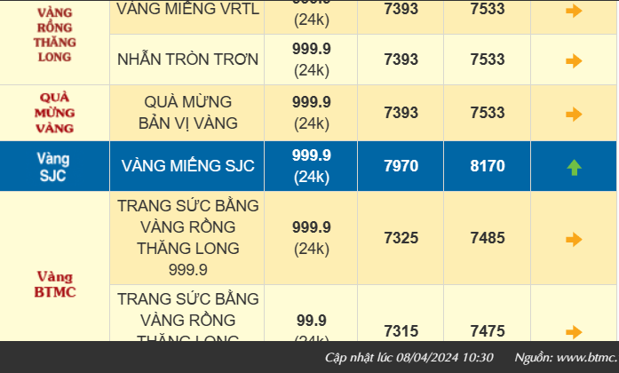 Giá vàng hôm nay tăng thêm 800 ngàn, vàng nhẫn 999.9 bán ra 75,33 triệu đồng/lượng