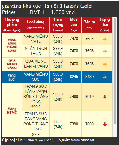 Giá vàng tiếp đà tăng mạnh, vàng nhẫn tăng đến 80 triệu đồng/lượng?