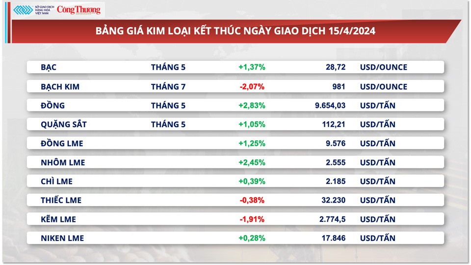 Thị trường hàng hóa hôm nay ngày 16/4: Giá ca cao, kim loại nối dài đà tăng mạnh