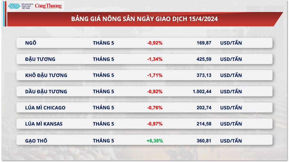 Thị trường hàng hóa hôm nay ngày 16/4: Giá ca cao, kim loại nối dài đà tăng mạnh