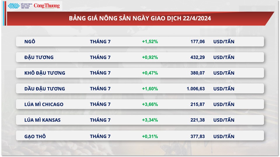 Thị trường hàng hóa hôm nay ngày 23/4: Giá hàng hóa nguyên liệu thế giới có tín hiệu điều chỉnh giảm