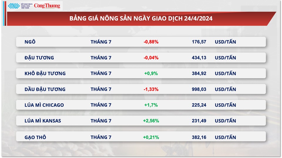 Thị trường hàng hóa hôm nay ngày 25/4: Giá quặng sắt tăng mạnh lên cao nhất 6 tuần