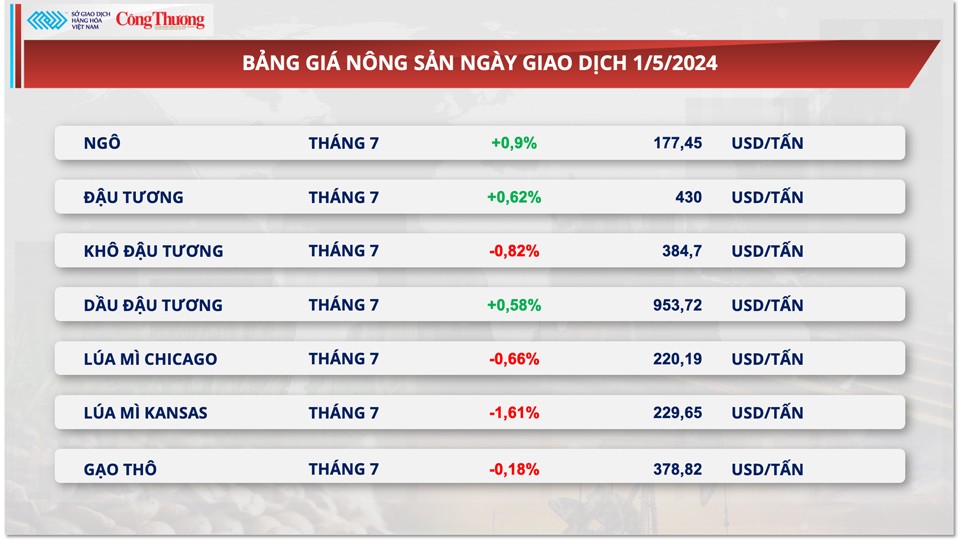 Thị trường hàng hóa hôm nay ngày 2/5: Giá dầu giảm mạnh về mức thấp nhất 7 tuần