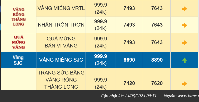 Vàng trong nước “loạn giá”, vàng nhẫn 999.9 giảm 400 ngàn, bán ra 76,43 triệu đồng/lượng