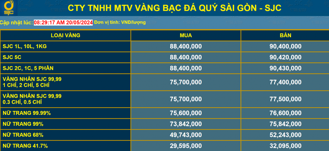 Giá vàng tăng mạnh chiều mua, nhà đầu tư rục rịch mang vàng đi bán