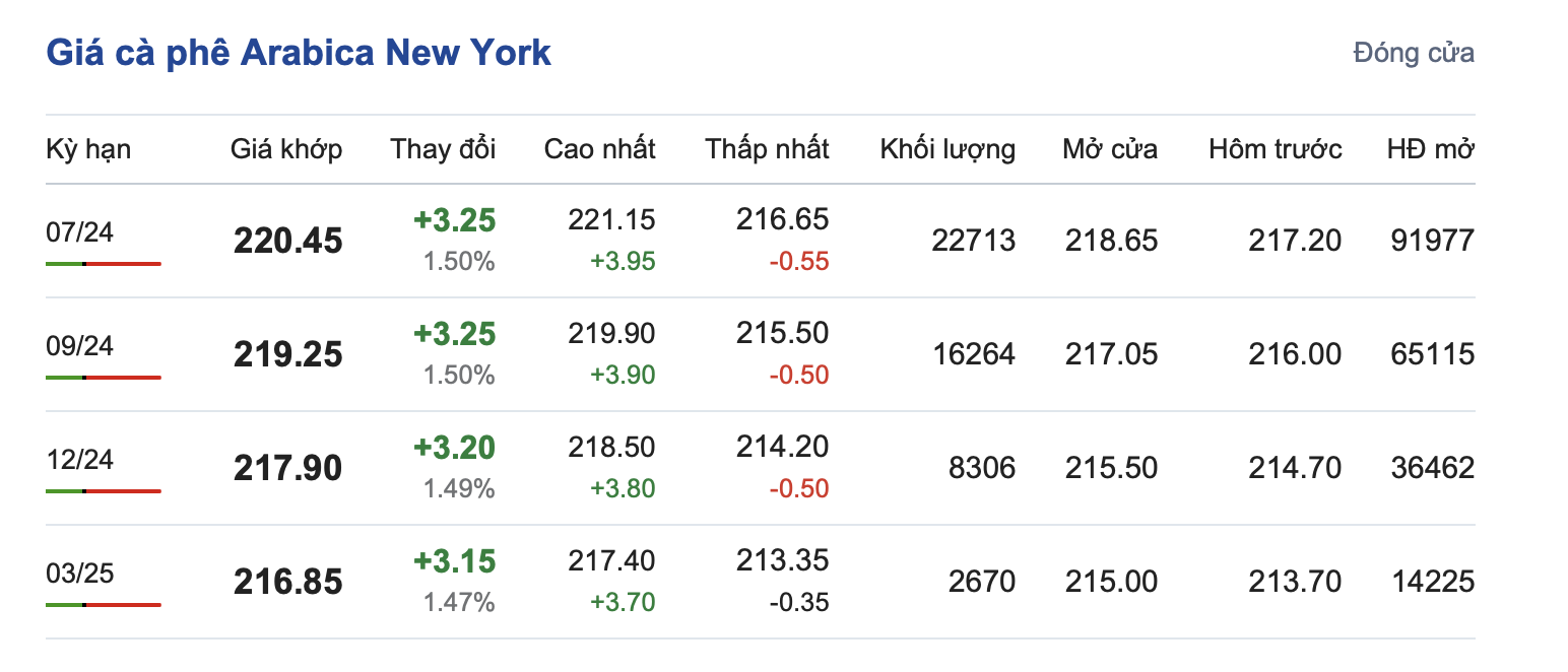 Giá cà phê 23/5, Giá cà phê Arabica New York ngày 23/5/2024