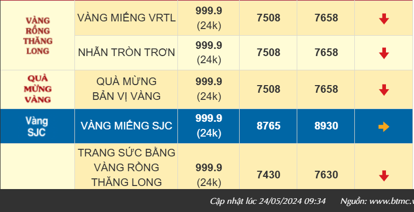 Giảm mạnh 550 ngàn, giá vàng nhẫn 999.9 xuống còn 76,60 triệu đồng/lượng