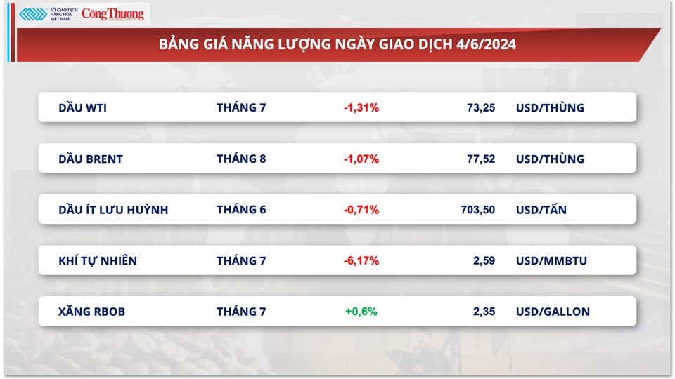 Thị trường hàng hóa hôm nay ngày 5/6/2024: Giá hàng hóa thế giới bước vào xu hướng giảm