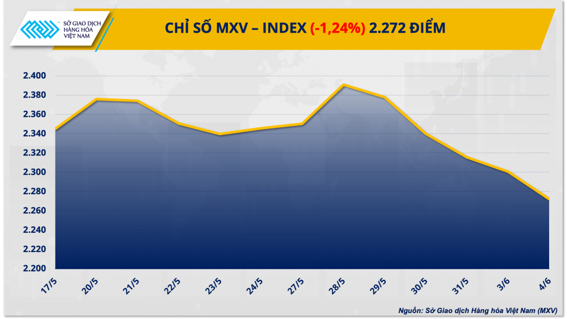 Thị trường hàng hóa hôm nay ngày 5/6/2024: Giá hàng hóa thế giới bước vào xu hướng giảm