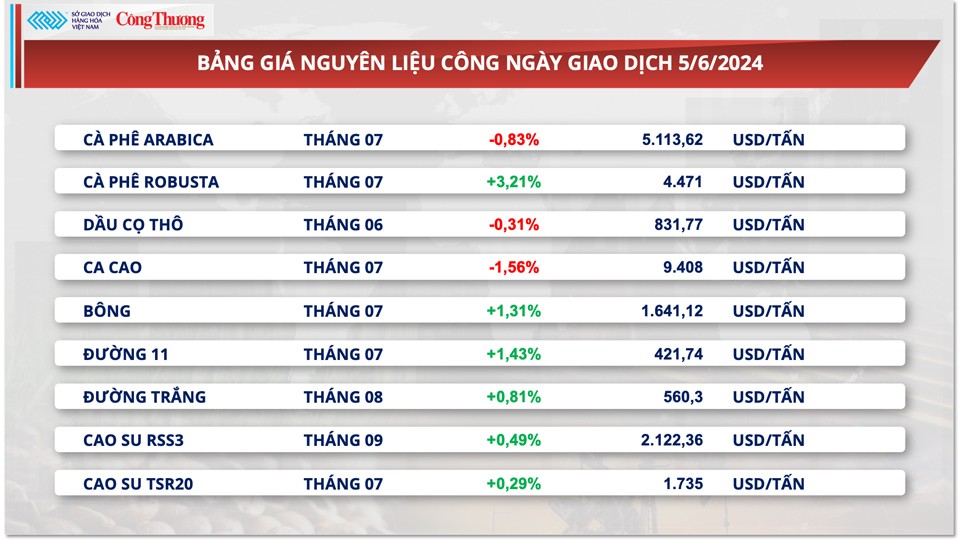 Thị trường hàng hóa hôm nay ngày 6/6/2024: Đà lao dốc của giá hàng hóa nguyên liệu được kiềm chế