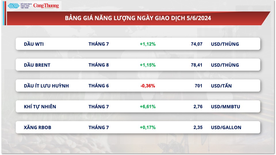 Thị trường hàng hóa hôm nay ngày 6/6/2024: Đà lao dốc của giá hàng hóa nguyên liệu được kiềm chế