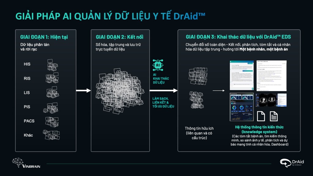 Mô hình DrAid™ được phát triển theo 3 hướng chiến lược.