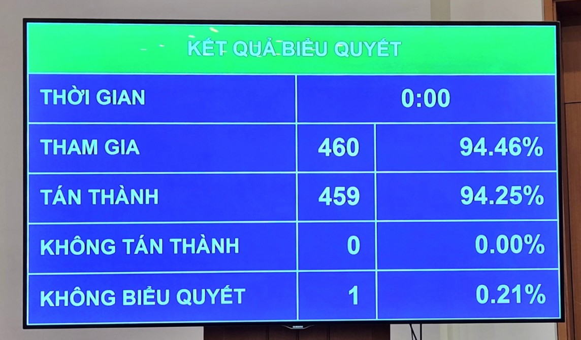 Quốc hội thông qua Nghị quyết phê chuẩn Văn kiện gia nhập CPTPP của Anh