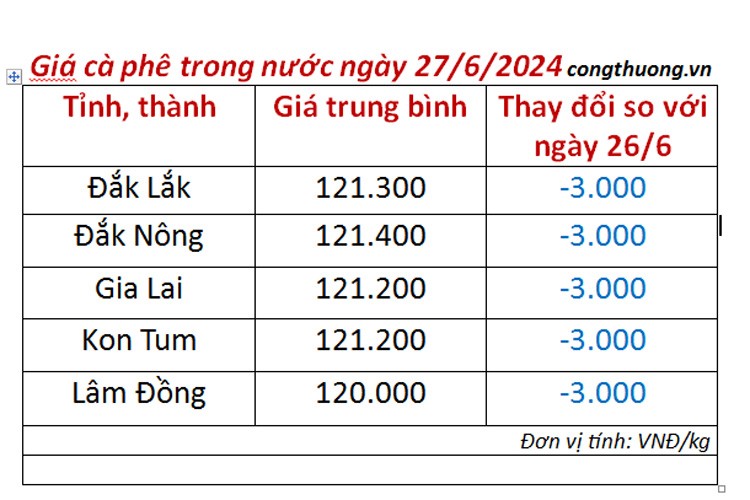 Giá cà phê hôm nay 27/6/2024: Giá cà phê trong nước