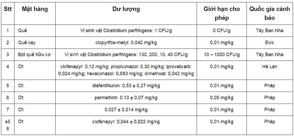 Danh sách các sản phẩm bị các quốc gia cảnh báo