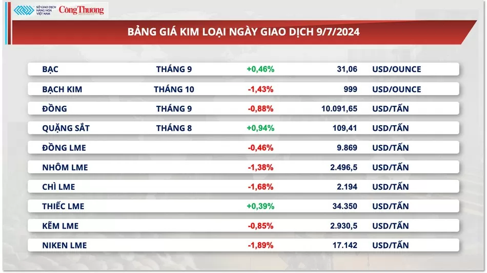 Thị trường hàng hóa hôm nay ngày 10/7/2024: Giá dầu nối dài đà giảm sang phiên thứ 3 liên tiếp