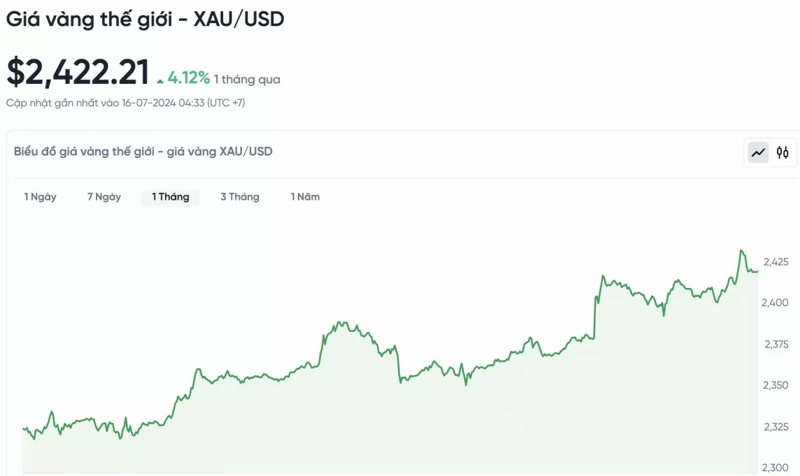Giá vàng hôm nay 16/7/2024: Vàng