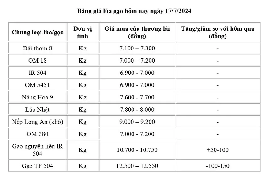 Giá lúa gạo hôm nay ngày 17/7: