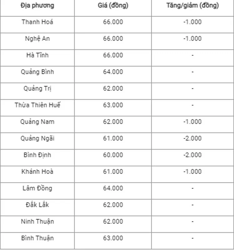 Giá heo hơi hôm nay ngày 17/7/2024: Tiếp đà giảm từ 1.000 - 2.000 đồng/kg