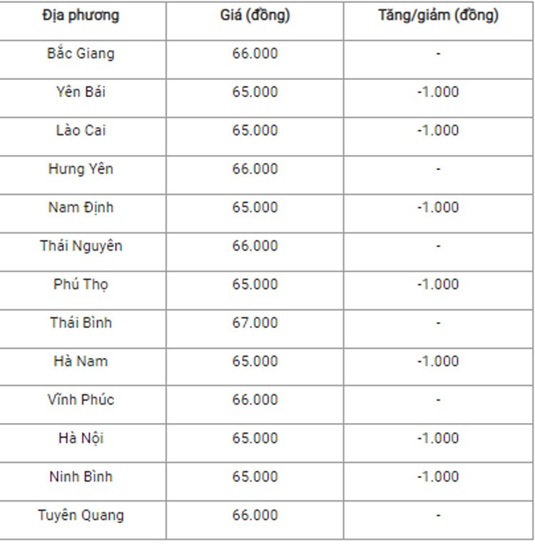 Giá heo hơi hôm nay ngày 18/7/2024: Giảm 1.000 -3.000 ở cả 3 miền