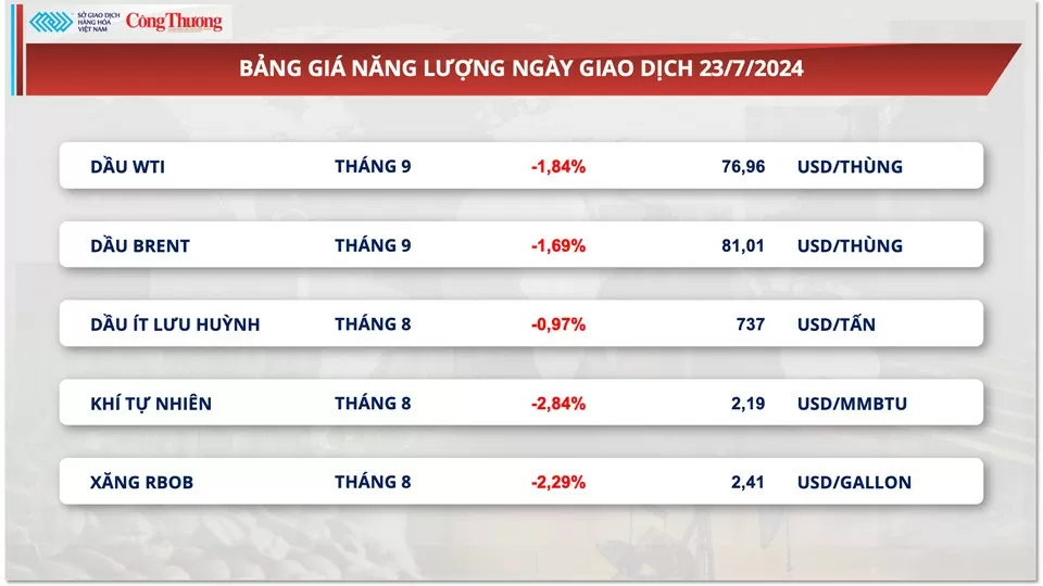 Thị trường hàng hóa hôm nay ngày 24/7/2024: Lực bán áp đảo quay lại thị trường nguyên liệu thế giới