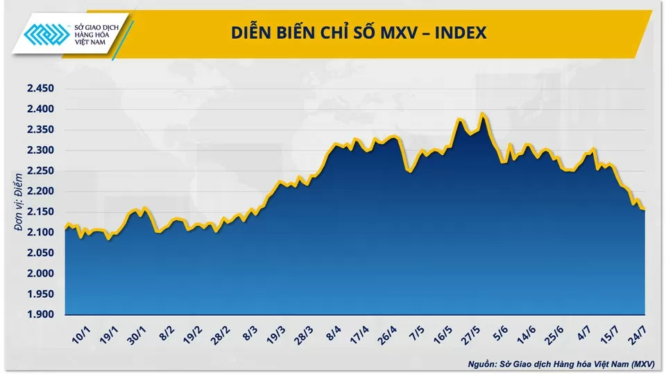 Giá hàng hóa sẽ còn biến động trước thay đổi khó đoán của cung cầu