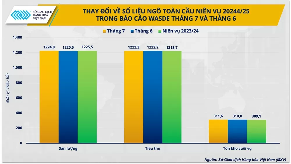 Diễn biến giá ngô sẽ ra sao sau báo cáo WASDE?