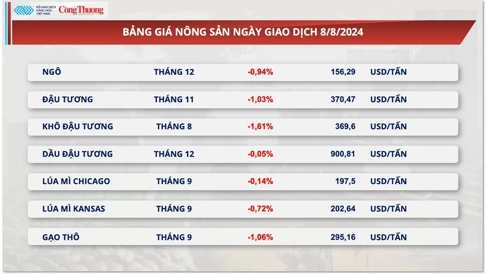 Thị trường hàng hóa hôm nay 9/8/2024: Dòng tiền đầu tư đang quay lại thị trường hàng hóa nguyên liệu thế giới