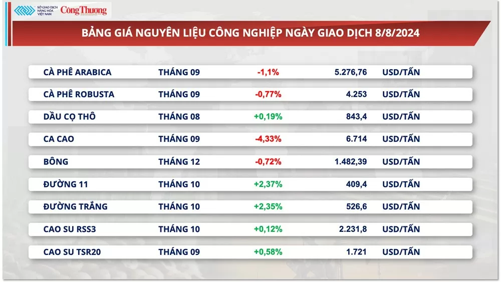 Thị trường hàng hóa hôm nay 9/8/2024: Dòng tiền đầu tư đang quay lại thị trường hàng hóa nguyên liệu thế giới