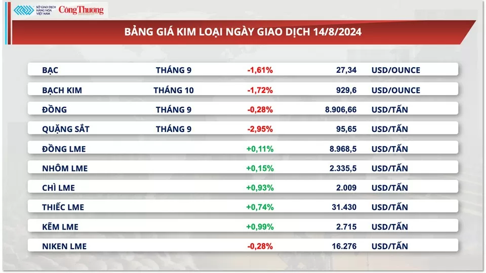 Thị trường hàng hóa hôm nay 15/8/2024: Giá nguyên liệu nông sản đang phục hồi, thị trường dầu suy yếu