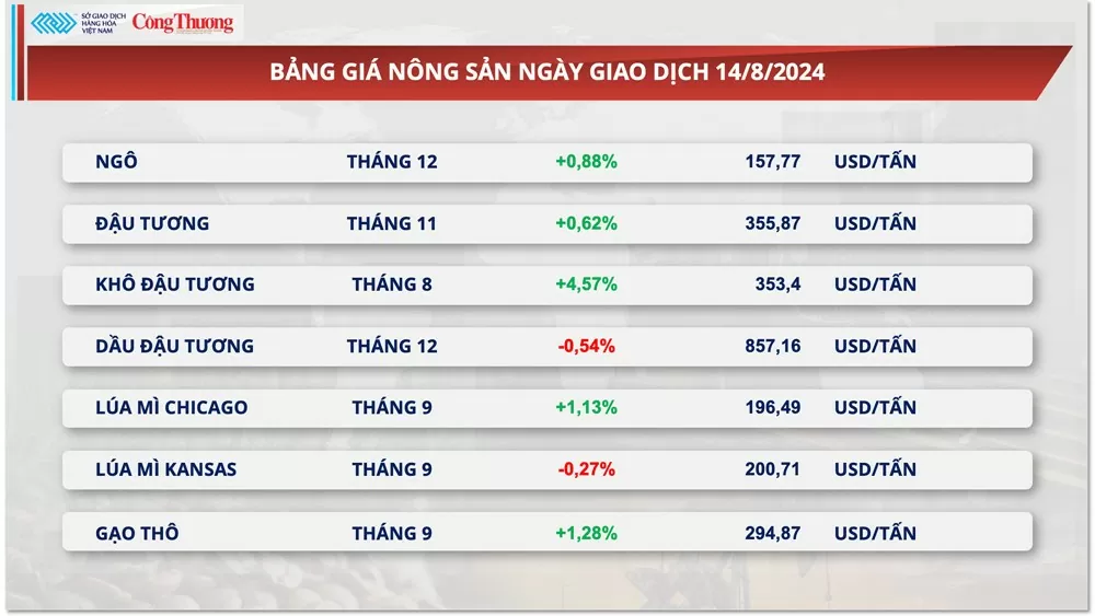 Thị trường hàng hóa hôm nay 15/8/2024: Giá nguyên liệu nông sản đang phục hồi, thị trường dầu suy yếu