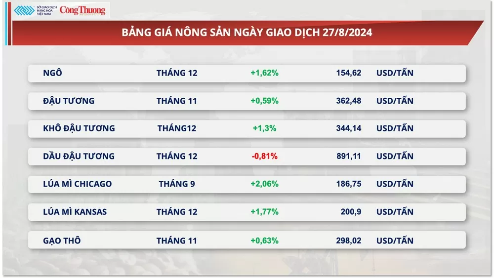 Thị trường hàng hóa hôm nay 28/8: Diễn biến trái chiều trên thị trường hàng hóa nguyên liệu thế giới