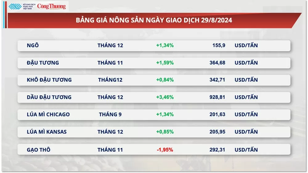 Thị trường hàng hóa hôm nay 30/8: Thị trường năng lượng và nông sản phủ sắc xanh