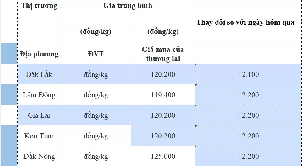 Giá cà phê hôm nay 6/9/2024: