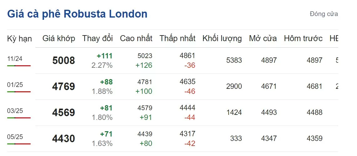 Giá cà phê hôm nay 12/9: