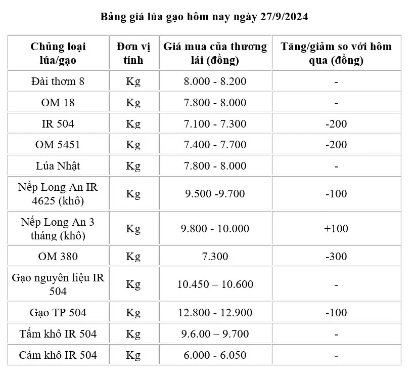 Giá lúa gạo hôm nay 27/9: Giá lúa giảm 200 đồng/kg, gạo xuất khẩu ở mức thấp Giá lúa gạo hôm nay 27/9: Giá lúa giảm 200 đồng/kg, gạo xuất khẩu ở mức thấp