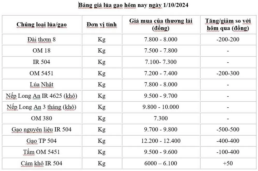 Giá lúa gạo hôm nay 1/10/2024: Xu hướng giảm, xuất khẩu giữ mức ổn định Giá lúa gạo hôm nay 1/10/2024: Xu hướng giảm, xuất khẩu giữ mức ổn định